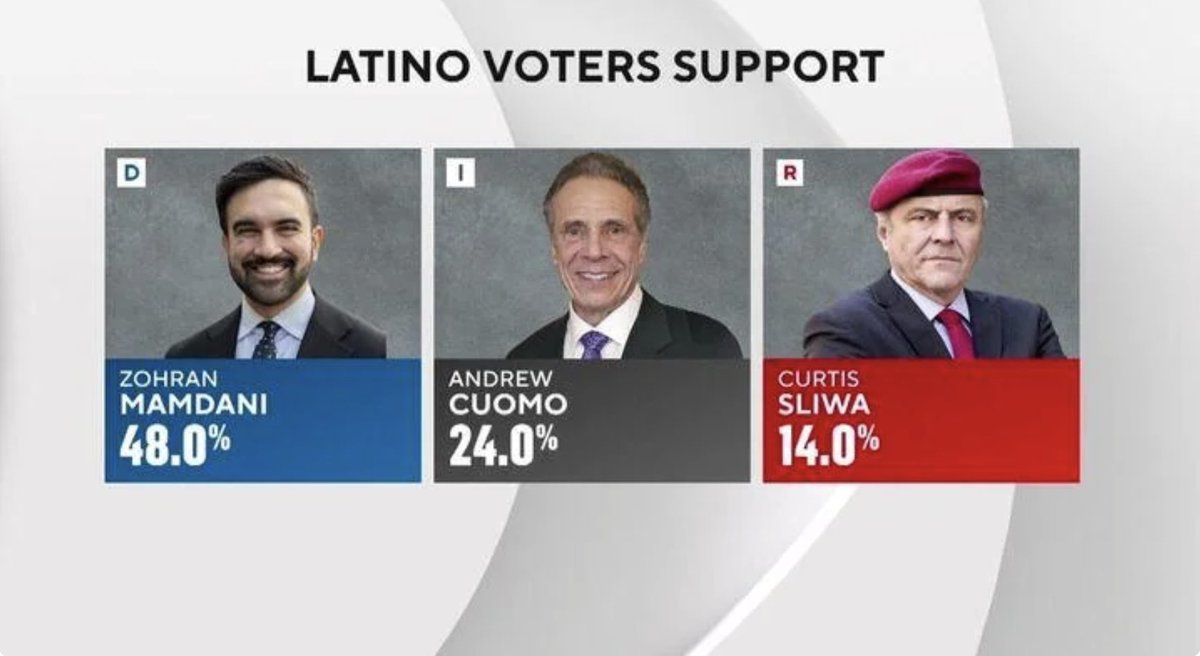 Crime_In_NYC's tweet image. A sinking ship has been spotted on the Eastern seaboard.
─────────────
'A poll conducted by the Hispanic Federation earlier this week surveyed 600 of the city's Latino voters and shows Mamdani leading with 48% support, and that an overwhelming 90% of Latino voters…