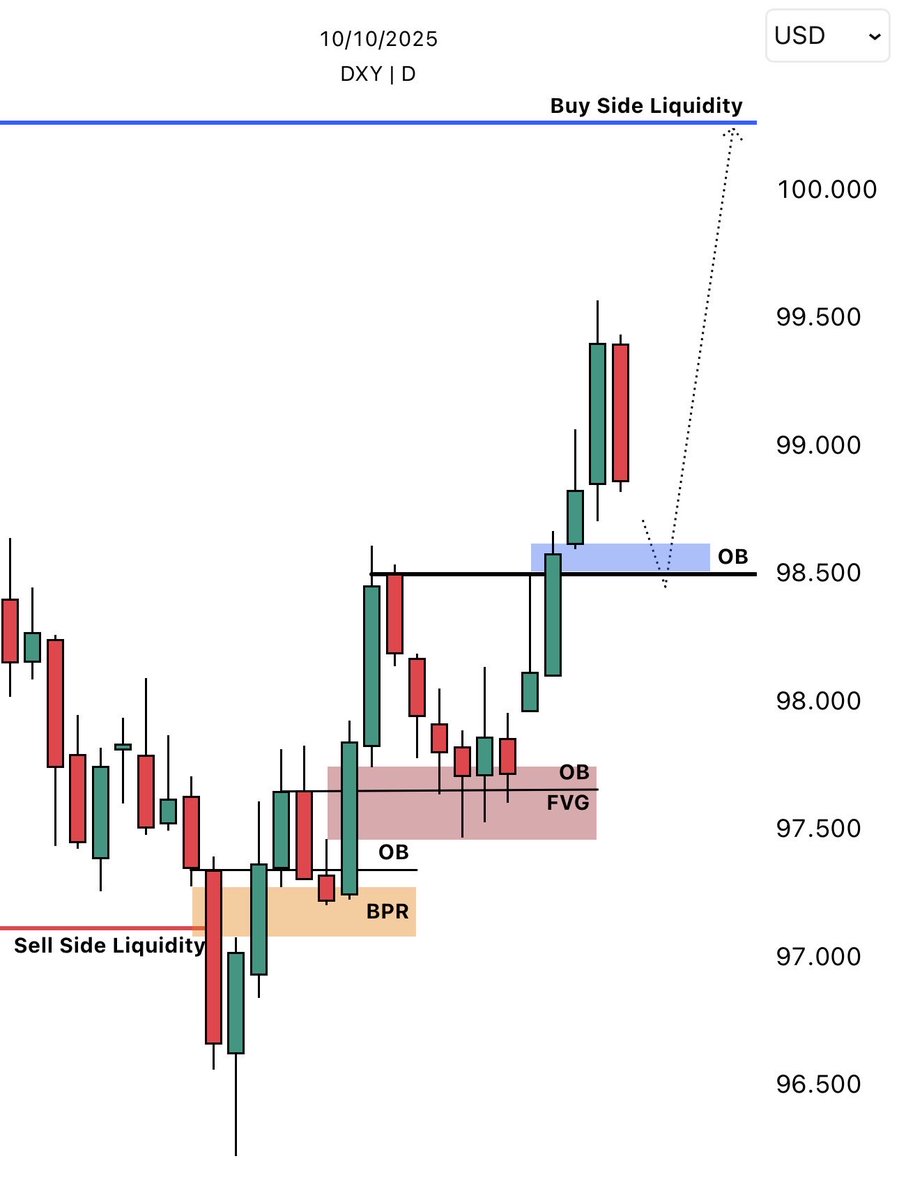 $DXY 1D Outlook…