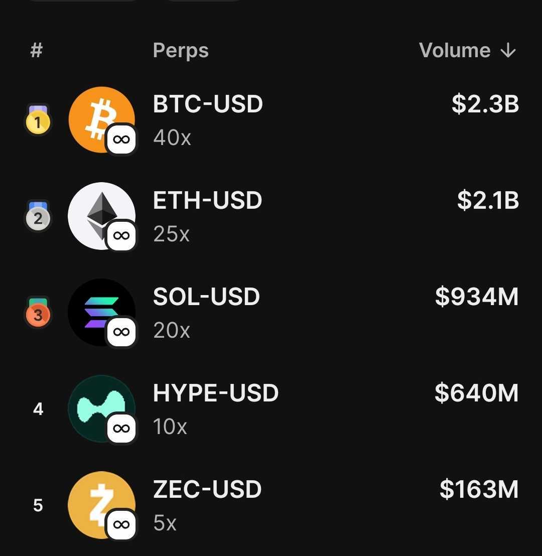 Hyperliquid Perps 거래량 리더보드에 5위로 표시된 ZEC