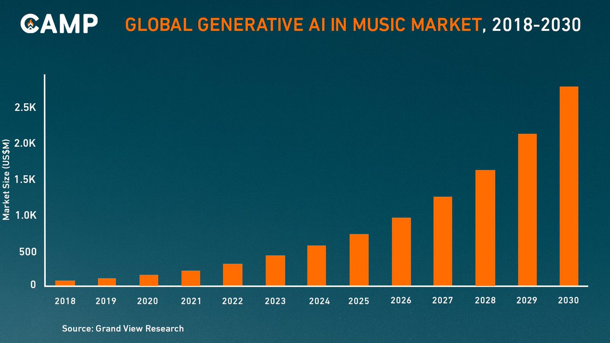 BLESINTO_'s tweet photo. AI in music should not erase the people behind the sound.

@campnetworkxyz links creative data back to its source, so progress comes with credit and pay.

Generative AI in music is projected to reach $2.79B by 2030.
Camp gives artists, rights holders, and AI teams a clear way to license, attribute, and monetize.

The next era of music will be built on Camp. I’m bullish on $CAMP. 

Are you? ⛺
gCamp