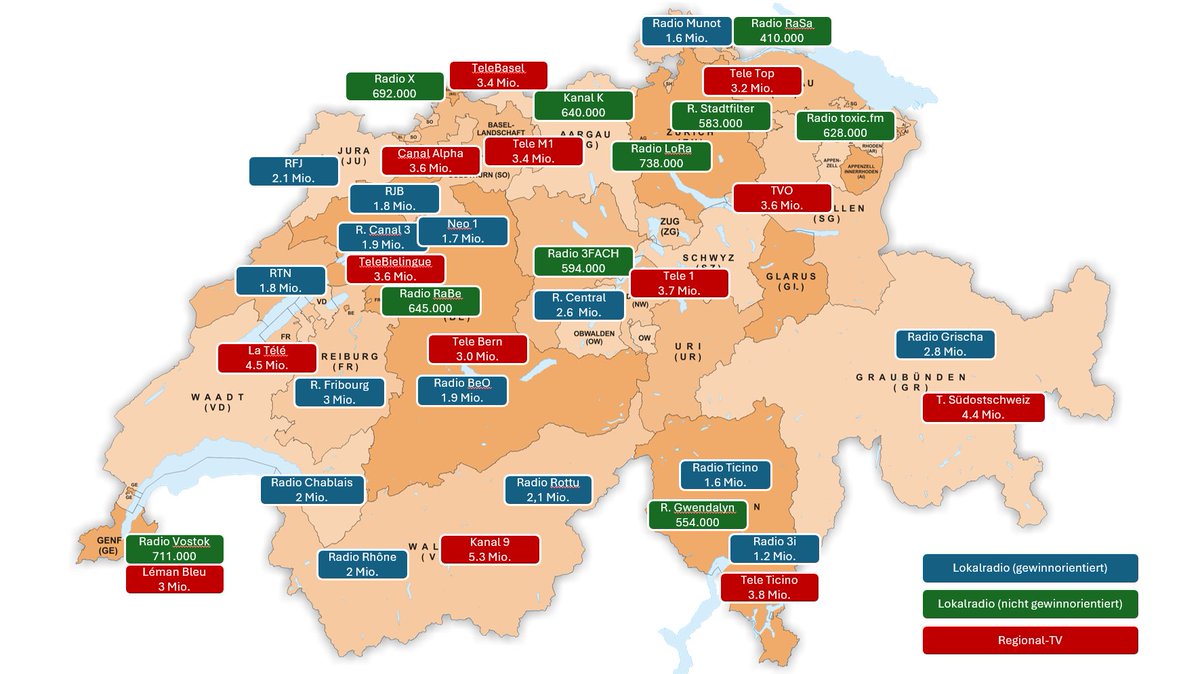 ZStadtfux's tweet image. Die #Halbierungsinitiative wäre ein Kahlschlag der Schweizer Medienlandschaft.

Die Gebühren finanzieren nicht nur die #SRG, sondern sehr viele lokale Medien. Wer wieviel erhält, ist im Bild ersichtlich.

Die allermeisten dürften eine Halbierung der Zuschüsse kaum überleben.