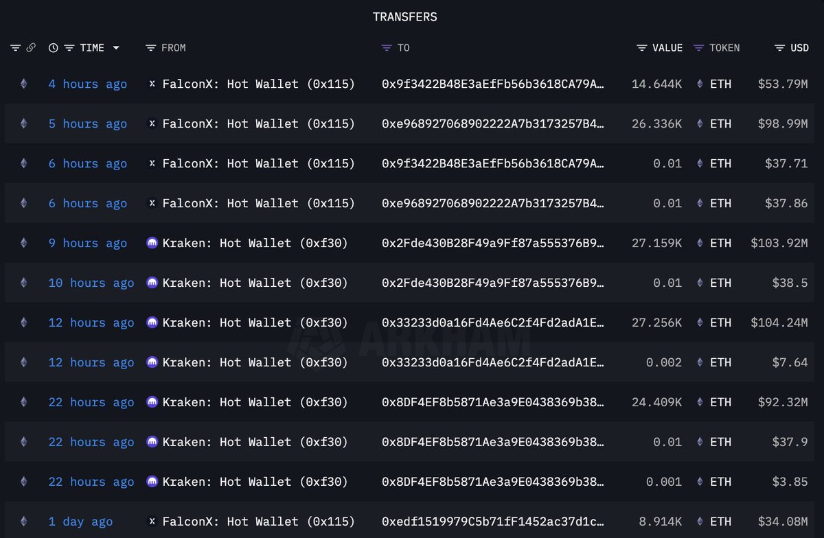 Rich Normie (@ogrichnormie) on Twitter photo 🔥 UPDATE: Bitmine(<a href="/BitMNR/">Bitmine (NYSE-BMNR) $ETH</a>) appears to have bought 128,718 $ETH ($480M) after the market crash 🔥 UPDATE: Bitmine(<a href="/BitMNR/">Bitmine (NYSE-BMNR) $ETH</a>) appears to have bought 128,718 $ETH ($480M) after the market crash