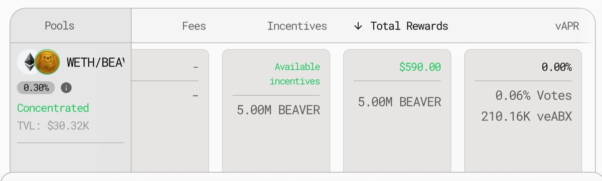 ceden_network's tweet image. We have added 5,000,000 $BEAVER to the @AboreanFi BEAVER LP voting in incentive pool for this epoch.

Cast your votes for $BEAVER, and earn some rewards while helping us gain maximum $ABX yield this week!

Higher.