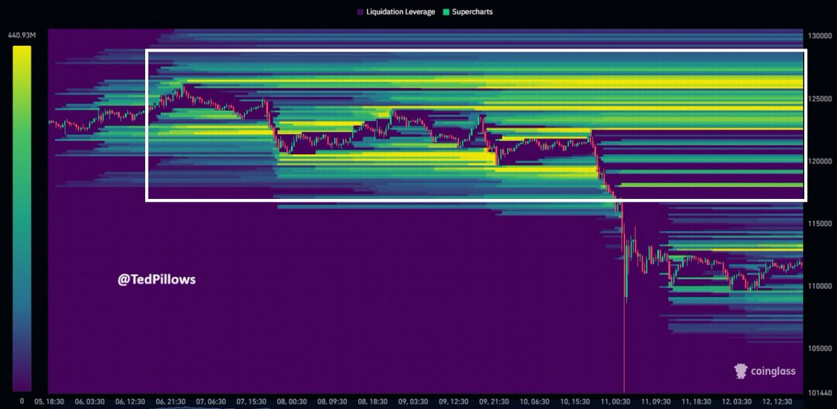 $BTC liquidity heatmap is showing big clusters around $120,000-$125,000 level.

After this week's crash, people are very fearful which is often a sign of capitulation.

If there'll be a trade resolution, Bitcoin could tap the above liquidity cluster.