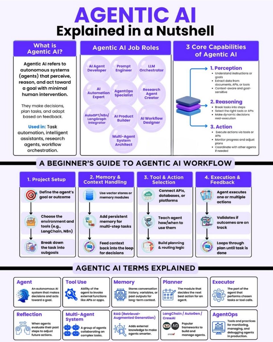 Ronald_vanLoon's tweet image. #AgenticAI Explained
by @Python_Dv

#LLM #GenerativeAI #ArtificialIntelligence #MI #MachineLearning 
 
cc: @marcusborba @terenceleungsf @miketamir