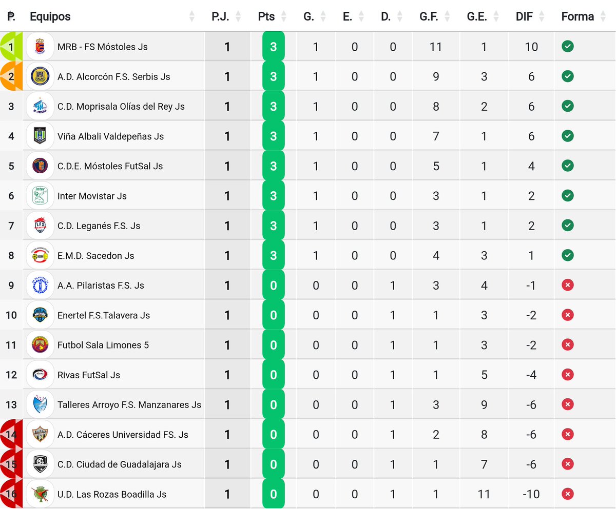 🏆 Juvenil División Honor
▶️ J.01
<a href="/CaceresUExFS/">Cáceres FS</a> 2-8 MOPRISALA Olías
⚽⚽⚽ Aitor
⚽⚽ Lucas
⚽⚽ Óscar
⚽ Fran
Inmejorable debut de los nuestros en el desplazamiento más largo de la temporada 👏🏼
ADN Moprisala Ⓜ️⚪🔵
