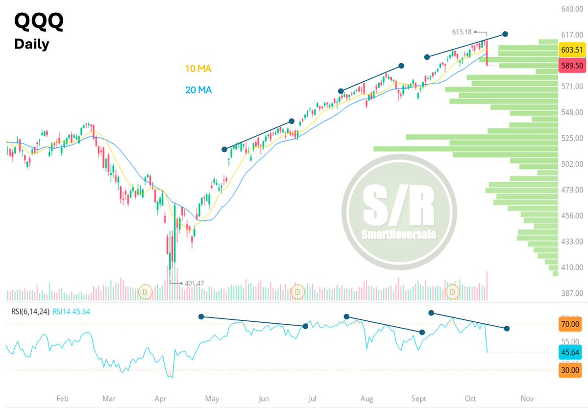 SmartReversals's tweet image. $QQQ: The bearish RSI divergence highlighted last weekend was proven to be a valid warning condition. Thursday’s indecisive candle showed tech was just waiting for a catalyst. Subscribers already knew $602 was the key weekly level and were prepared for the imminent $VIX…