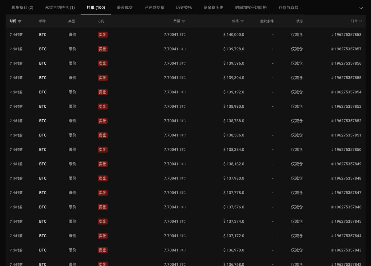 鲸鱼 0x4044...794c 在崩盘后，今天在 Hyperliquid 上做多了 770 枚 BTC ($8596 万)，开仓价 $111,749。

有意思的是他挂的止盈：从 $12 万开始，每隔 $200 刀一笔 7.7 BTC 的减仓，一路挂到了 $14 万。
😂真要按他的预想挂单全部成交，那么他可以盈利 $1405 万。

hyperbot.network/trader/0x40445…

本文由