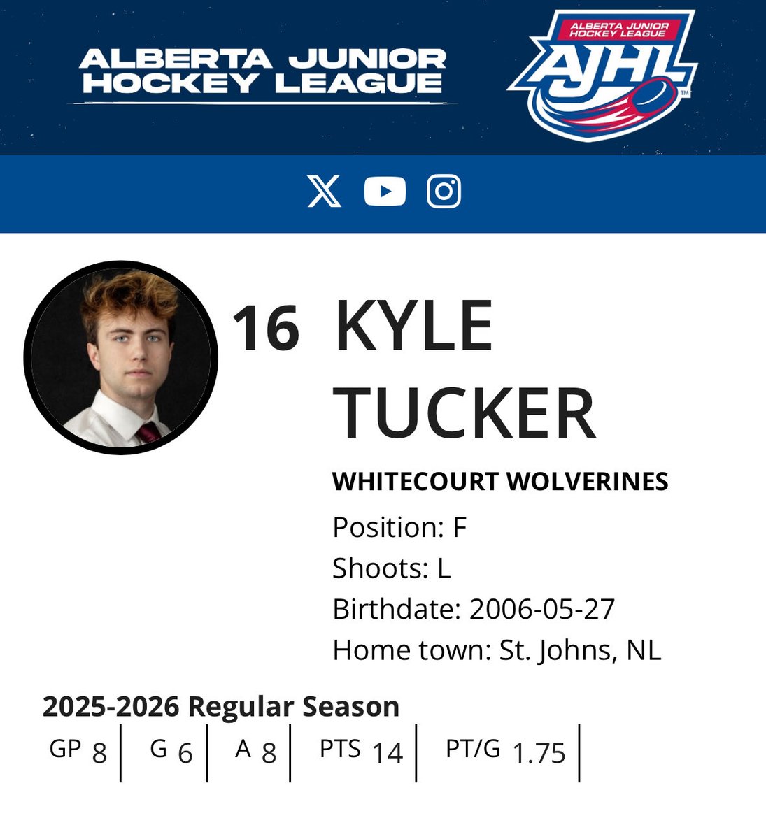 WhiteCourt Wolverines forward Kyle Tucker has had a remarkable start to his season, recording 14 points (6G-8A) in just 8 games. #HockeyNL <a href="/TheAJHL/">TheAJHL</a> 

<a href="/atlanticpuck/">Atlantic Puck</a> <a href="/vhghockey_/">Vision Hockey Group</a>