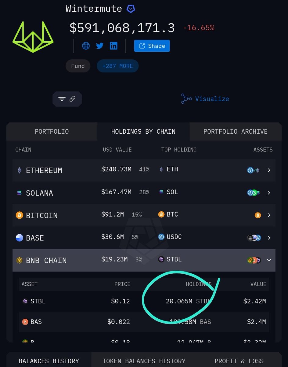 HashCashStack's tweet image. 🚨 $STBL Suppression

👉 @wintermute_t is clearly trying to suppress the price of $STBL so that other big players can load up.

🎯 They held 20M tokens and sold 13M during the crash, plus another 6.5M today (Oct 12).

✅️ This is clear evidence that they’re intentionally…