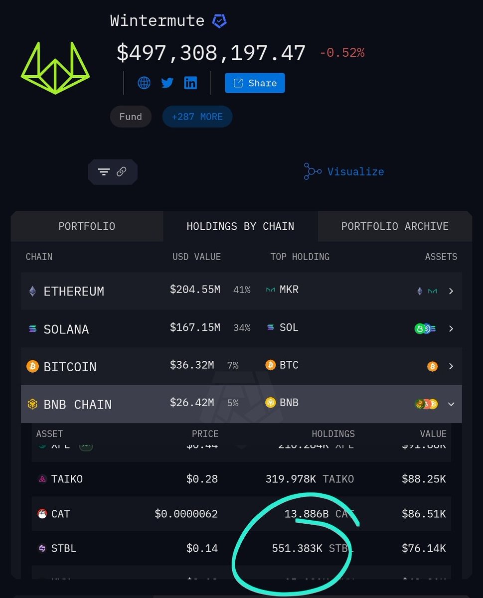 HashCashStack's tweet image. 🚨 $STBL Suppression

👉 @wintermute_t is clearly trying to suppress the price of $STBL so that other big players can load up.

🎯 They held 20M tokens and sold 13M during the crash, plus another 6.5M today (Oct 12).

✅️ This is clear evidence that they’re intentionally…