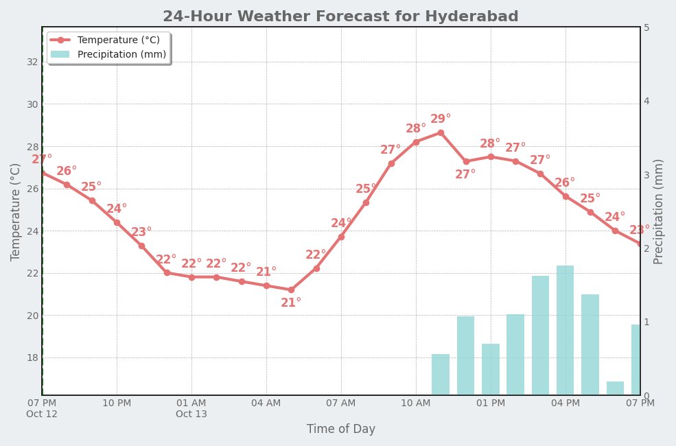HyderbadWeather's tweet image. Good Evening, Hyderabad! 👋
It's currently 27°C (feels like 28°C) with scattered clouds.
Tomorrow: Moderate Rain, with a high of 29°C.
#Hyderabad #Cloudy #WeekendWeather #weatherupdate