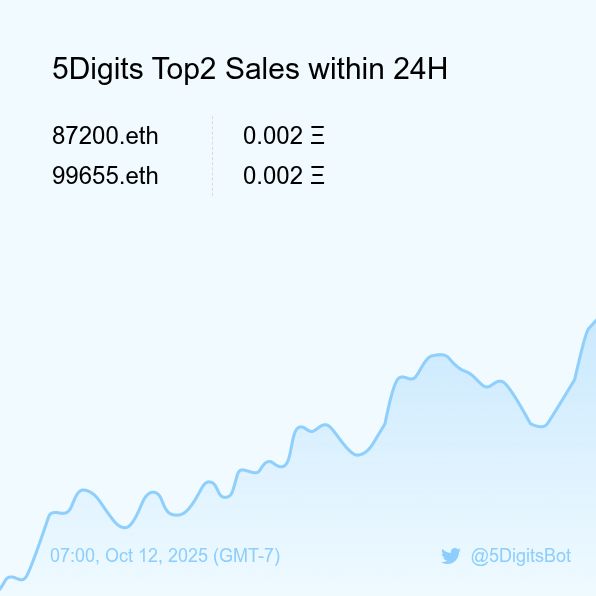 5DigitsBot's tweet image. 5Digits Top2 Sales within 24H [ 07:00, Oct 12 (GMT-7) ] #ENS #100kClub #5digits