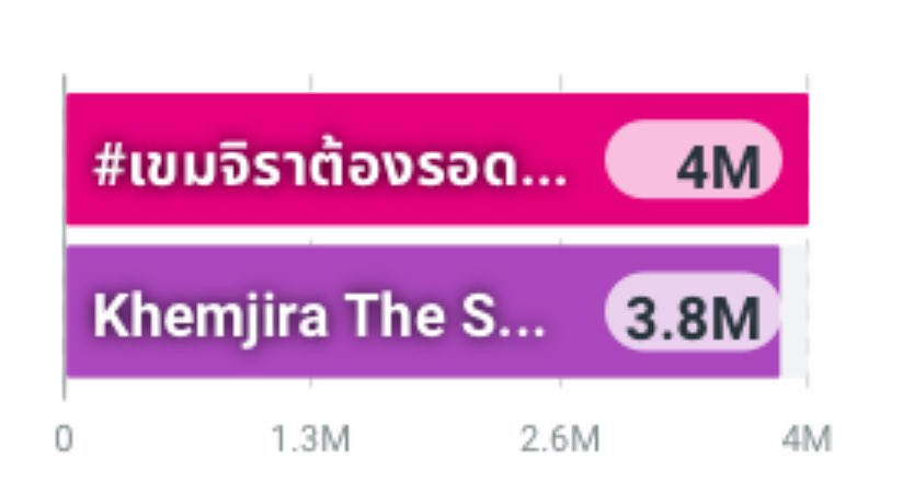 KengOfficialTH's tweet image. 📈 Results Now
Results Total = 7.8M 💬✨ (new high)
#️⃣ - 4M
#เขมจิราต้องรอดEP10
🔑 - 3.8M
Khemjira The Series EP10