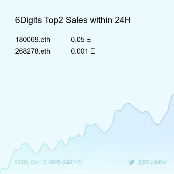 6DigitsBot's tweet image. 6Digits Top2 Sales within 24H [ 07:00, Oct 12 (GMT-7) ] #ENS #EnsNames #6digits