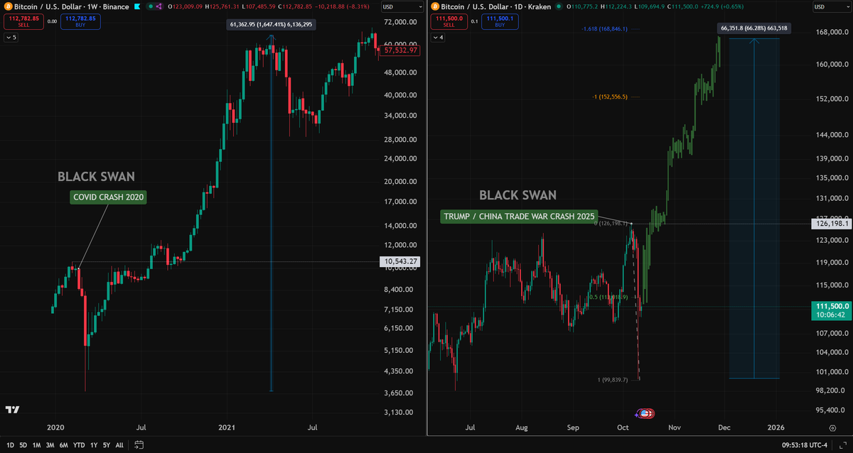 You’re not prepared for what’s coming. History doesn’t repeat, but it rhymes. Are you ready?

🟨 Trade $BTC on WEEX: themoon.co/WEEXcharts 👉 20% Deposit Bonus + Get 10-100 USDT Coupon by Binding Phone &amp; Email + Trading Rewards
