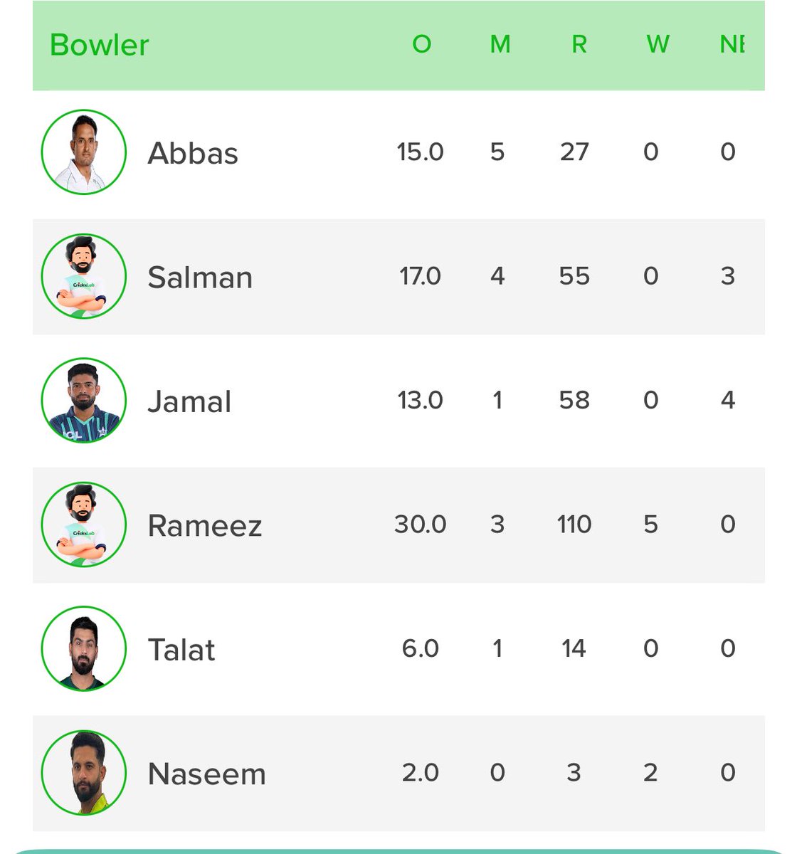 Humireacts's tweet image. 📊 Quaid-e-Azam Trophy 2025-26 Round 2, Match 1 (Day 1 Stumps)
Abbottabad vs Lahore
Abbottabad: 273/7

🏏 Shahzaib Khan – fluent 74, his 3rd first-class fifty 👏
🎯 Rameez Jr – the leggie on fire, grabs his 9th FC five-fer 🔥

Full scorecard below 👇