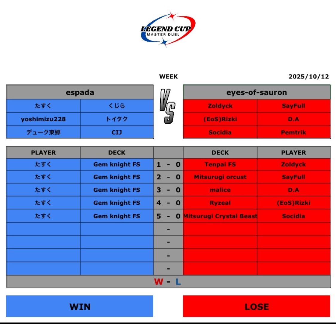 miz_private's tweet image. 今日の18時くらい
りゅーらん「トラブル起きて今日のレジェンドカップのオーダーやばい」
チワワ「え、マジでどうする？」
原始生命体たすく「いきましょうか？」
一同「マジかおなしゃす」

結果↓