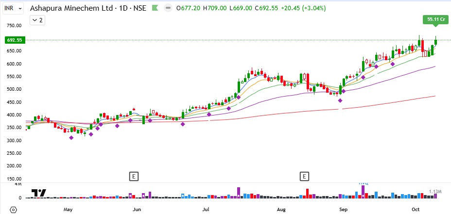 Kiran_Khedekar's tweet photo. #AshapuraMin #BlackBuck #IndraMedCo #Moschip
These are for study purpose & Not any recommendation.
#KKTrades #Nifty #Nifty50 #GiftNifty https://t.co/Gaci3UwgNC