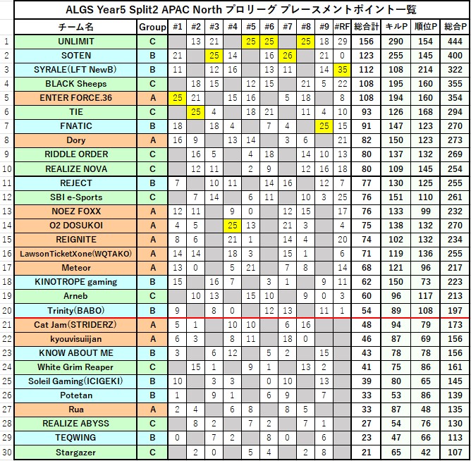 ALGS Year5 Split2 プロリーグ総合成績一覧 総合1位：UNLIMIT、RF1位