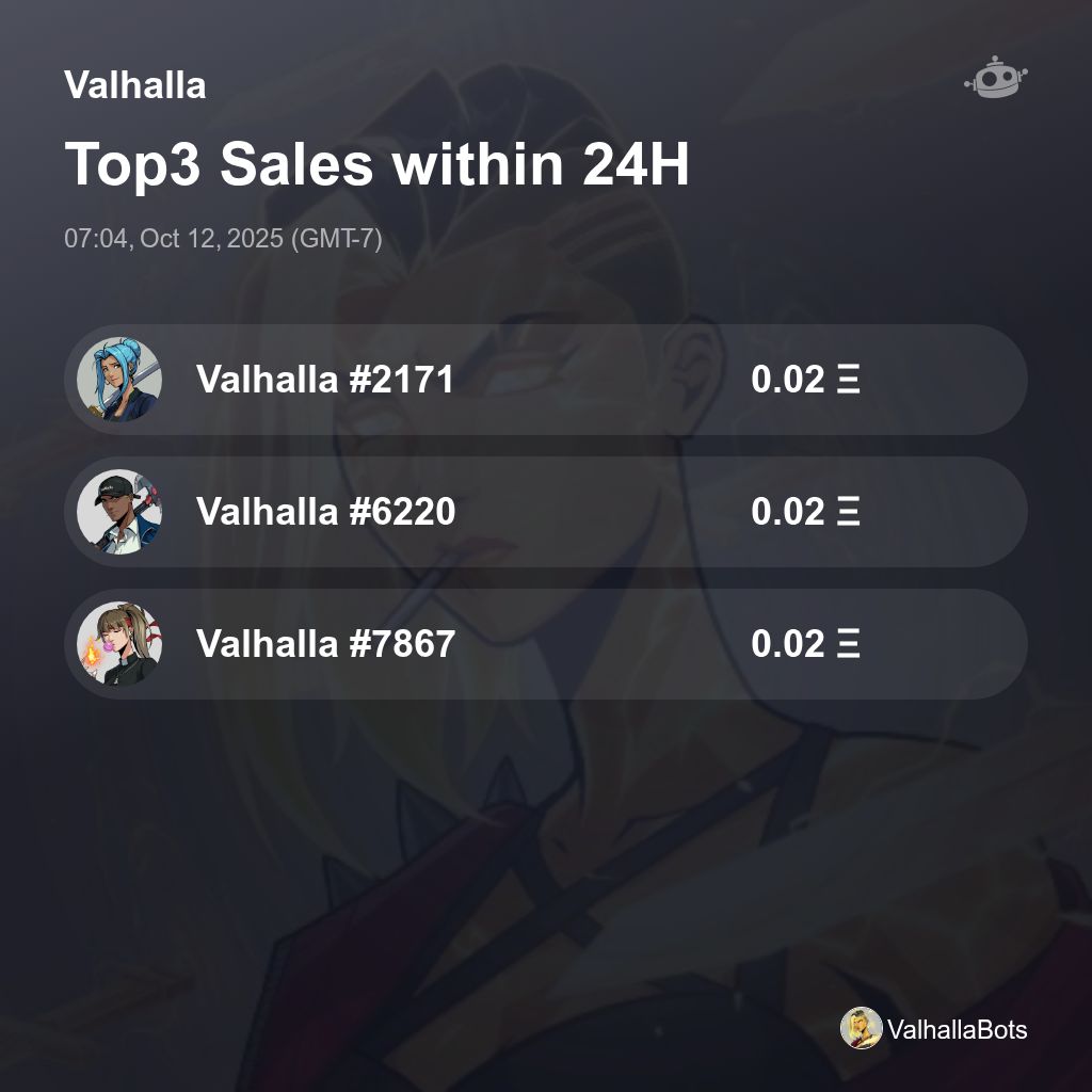 HypeRouter's tweet photo. Valhalla Top3 Sales within 24H [ 07:04, Oct 12, 2025 (GMT-7) ] #Valhalla https://t.co/xs85xxgCrg