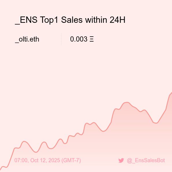 _EnsSalesBot's tweet image. _ENS Top1 Sales within 24H [ 07:00, Oct 12 (GMT-7) ] #ENS #EnsNames #_ENS
