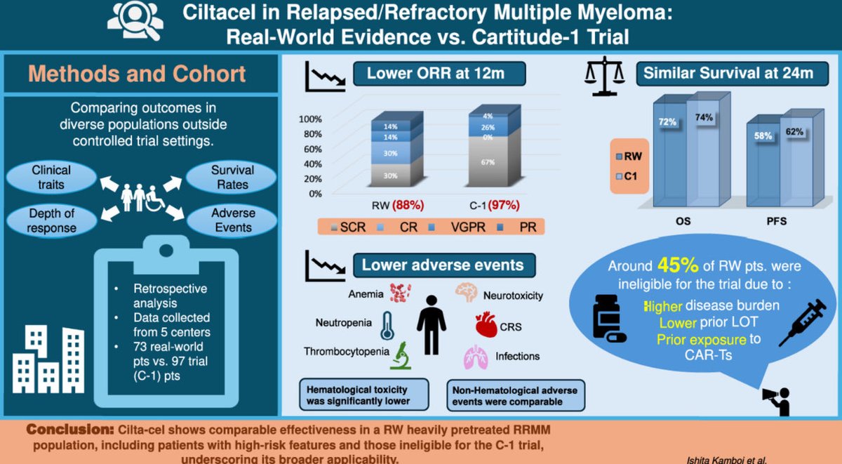 Real-World Efficacy Outcomes of Ciltacabtagene Autoleucel in Relapsed Refractory Multiple Myeloma: A Comparative Study with the Cartitude-1 Trial
#ICE_T #MedEd #medtwitter #mmsm #myeloma #USMIRC <a href="/USMIRCNEWS/">USMIRC News</a> 

sciencedirect.com/science/articl…
