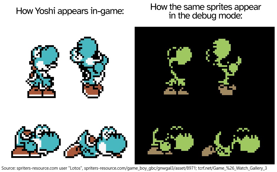 MarioBrothBlog's tweet image. Game &amp;amp; Watch Gallery 3 contains a debug mode that displays the game&apos;s graphics. However, due to an incorrectly loaded palette and using a black background, the sprites for Yoshi in the Egg game appear inadvertently unsettling when viewed in that mode.