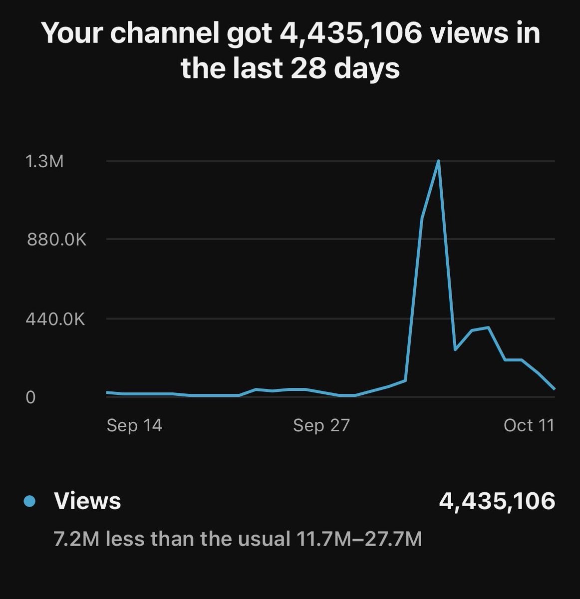 This is why YouTube sucks most of the time 😭,

You can have, in the same week,

The best day of the month,

And then the worst one,

I had to switch from YTA to e-comm,

Because of how unpredictable and inconsistent YouTube is,

I don’t like inconsistency in what I do,

I want