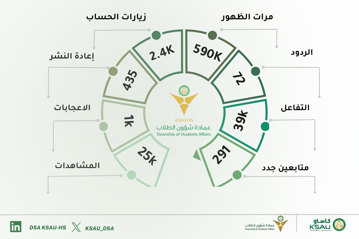 في عمادة شؤون الطلاب بكاساو ، تميزنا الرقمي في شهر سبتمبر كان انعكاسًا لتفاعلكم وثقتكم 🌟
نفتخر بتفاعلكم ، ونواصل تقديم محتوى يلامس اهتماماتكم ويعزز روح الانتماء الجامعي.