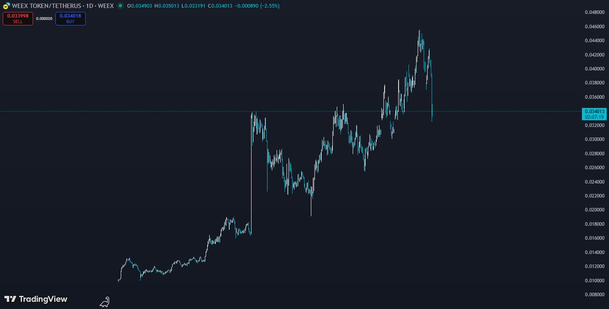 $WXT 

Very strong during recent market crash. Utility like trading fee discounts, VIP perks, staking rewards, airdrop access, and governance features.

No KYC on the platfrom necessary. Sign up with my ref for extra bonuses. ⬇️

weex.com/register?vipCo…