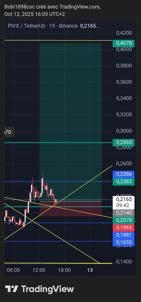 #pivx Long trade 
Target 🎯 0.28
Target 🎯 0.39
Stop 🛑 0.204
#btc #aster #shib #atom #eth #bnb