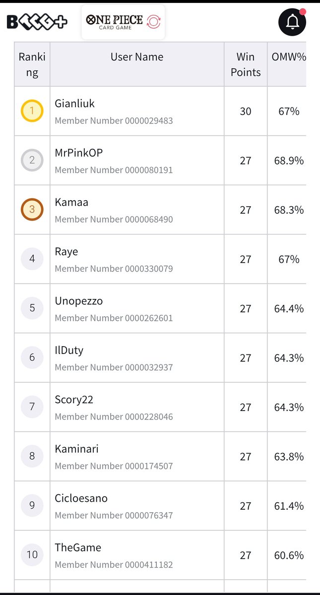 Top16 at One Piece Milan Regional🇮🇹 with RG Smoker🟥🟩

Swiss 9-1

Koala✅
UP✅
UP✅
Zoro G❌
Kid Y✅
Teach✅
Kid Y✅
Bonney ✅
Luffy GP✅ <a href="/FedericoSantag1/">Federico Santagati</a>
Saka✅

Top Cut
Zoro&amp;Sanji✅✅
Luffy GP❌❌

I'm very happy for another top by team <a href="/Scinanigansss/">Scinanigansss</a>

See you in Warsaw🇵🇱