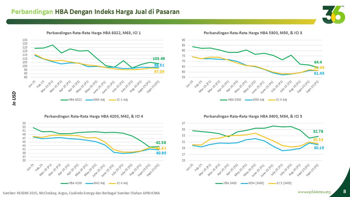 coalfulus's tweet photo. Marketing Coal Brief : HBA vs ICI vs McCloskey
#ucoal #addedvalue #salamtambang #kriscoal https://t.co/tEjWyicL5o