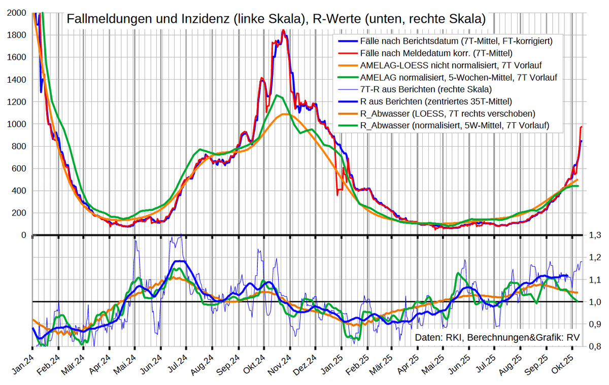rv_enigma's tweet photo. C-19 in der Woche 7.10.-13.10.
Fälle (FT-korr): +34%‼️, R↗️1,17-1,18

Inzidenz:
-Fälle inkl. DZF 105: ~750
-Abwasser:  499 [428]
-Grippeweb: 400 (500)

Hospitalisierung: 282, R_14TQ↗️1,19
ITS_Belegung (7TM): 116, ↗️R=1,18
... Erstaufn. (14TM): 12,5, ↗️R=1,18

Infiziert: 1 von ~93 https://t.co/HUAn2t2XND