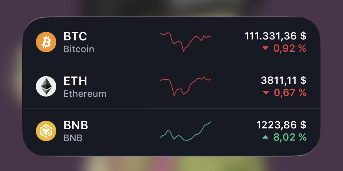 The crypto market continues to be battered. 

However, BNB is recovering quickly.

While BTC and ETH are slightly slower.