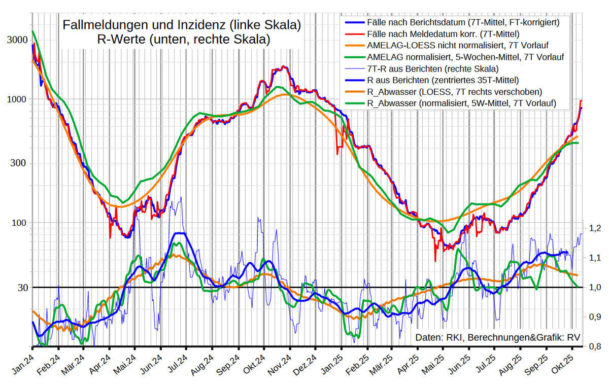 rv_enigma's tweet photo. C-19 in der Woche 7.10.-13.10.
Fälle (FT-korr): +34%‼️, R↗️1,17-1,18

Inzidenz:
-Fälle inkl. DZF 105: ~750
-Abwasser:  499 [428]
-Grippeweb: 400 (500)

Hospitalisierung: 282, R_14TQ↗️1,19
ITS_Belegung (7TM): 116, ↗️R=1,18
... Erstaufn. (14TM): 12,5, ↗️R=1,18

Infiziert: 1 von ~93 https://t.co/HUAn2t2XND