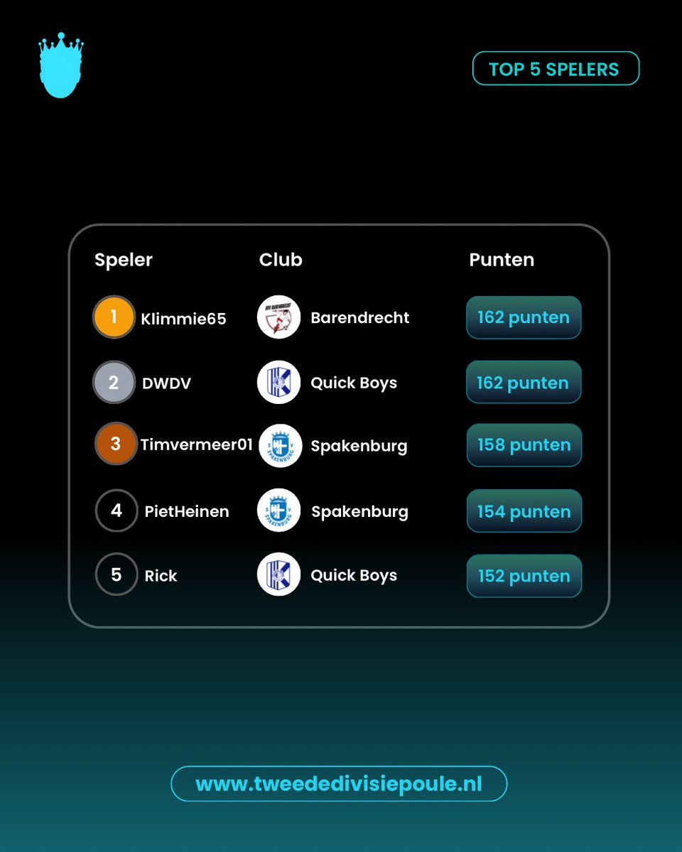 De top 5 van de ranglijst na speelronde 9! ✍🏻

Klimmie65 stoot door naar de 1ste plaats. Timvermeer01 zakt naar plek 3.

Op welke plek sta jij? 

#tweededivisie #tweededivisiepoule