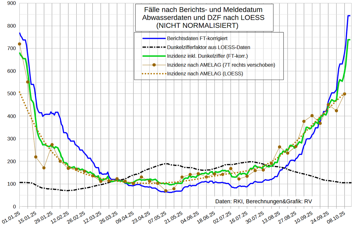 rv_enigma's tweet photo. C-19 in der Woche 7.10.-13.10.
Fälle (FT-korr): +34%‼️, R↗️1,17-1,18

Inzidenz:
-Fälle inkl. DZF 105: ~750
-Abwasser:  499 [428]
-Grippeweb: 400 (500)

Hospitalisierung: 282, R_14TQ↗️1,19
ITS_Belegung (7TM): 116, ↗️R=1,18
... Erstaufn. (14TM): 12,5, ↗️R=1,18

Infiziert: 1 von ~93 https://t.co/HUAn2t2XND
