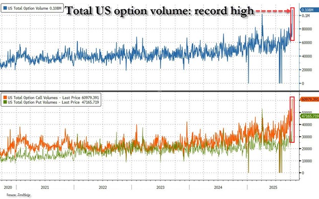 KobeissiLetter's tweet image. Risk appetite just broke another record:
Total US options volume reached a record 108 million contracts on Friday.
This beats April’s Liberation Day high, when trading activity surpassed 100 million for the first time.
This comes as total call options volume hit 61 million, an…