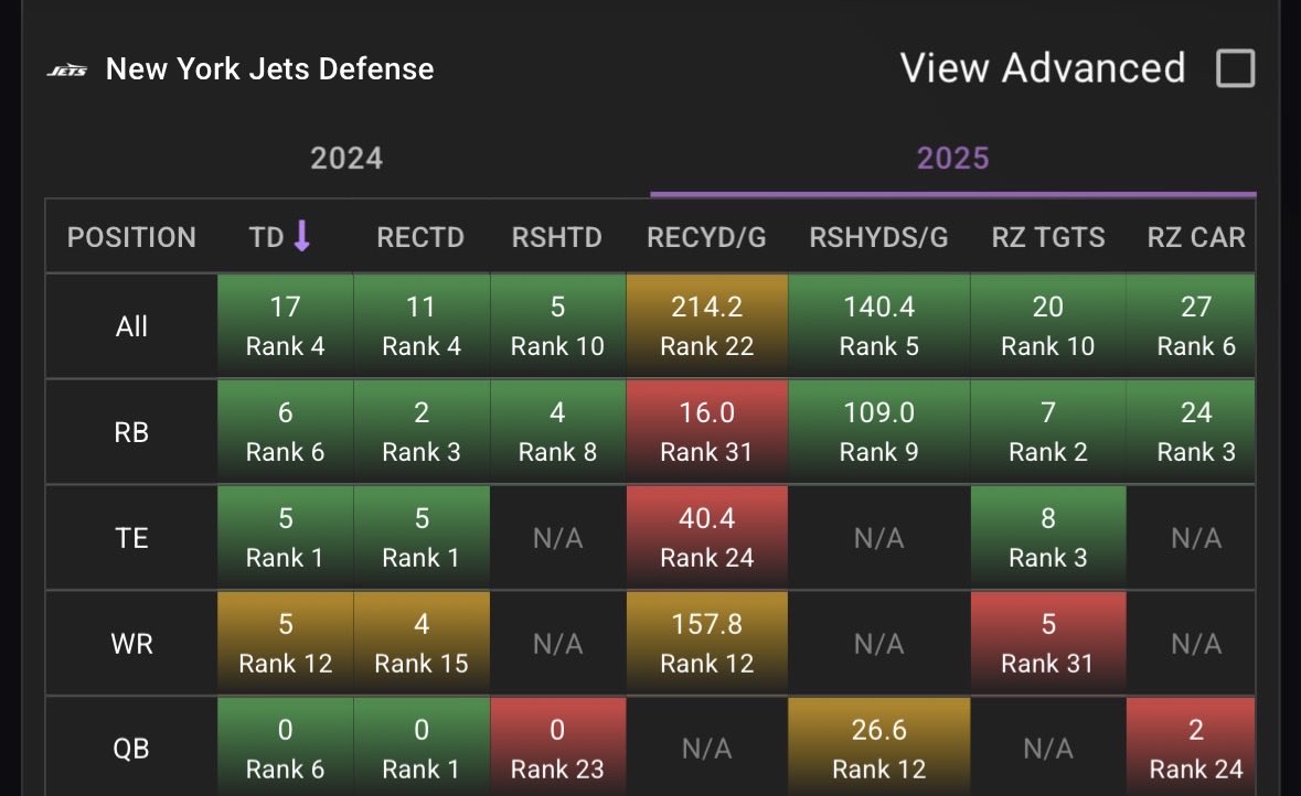 PropFinderApp's tweet image. Jets are ass vs TEs, but Nate Adkins??😭