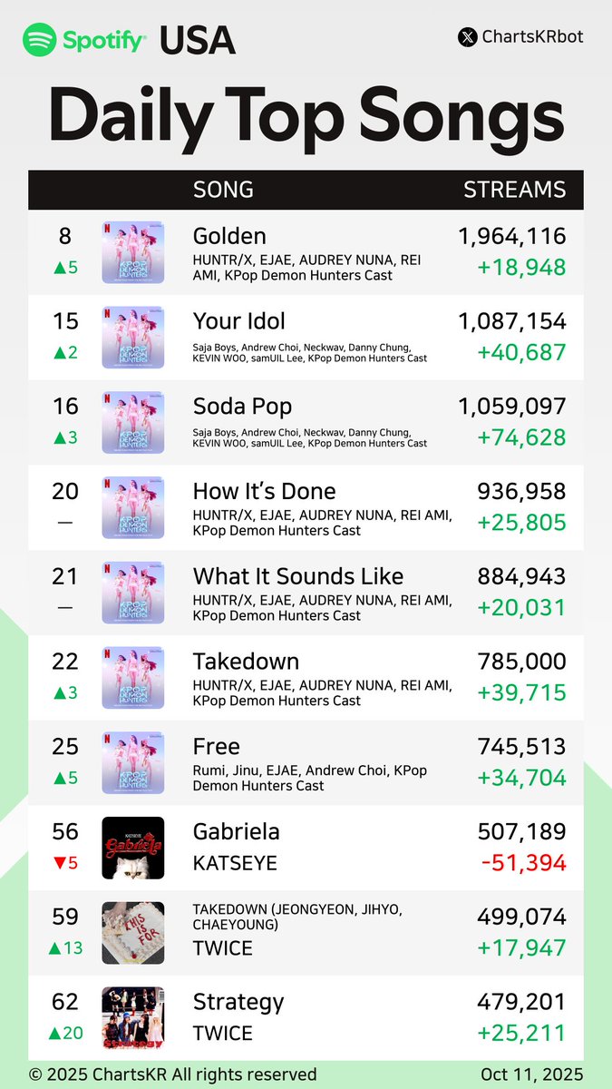 ChartsKRbot's tweet image. #Spotify Daily Top 200 Songs USA (Oct 11, 2025)

#HUNTRX #SajaBoys #Rumi #KATSEYE #TWICE #Jimin #ROSÉ #JENNIE #JISOO

Do not re-upload, copy, or edit