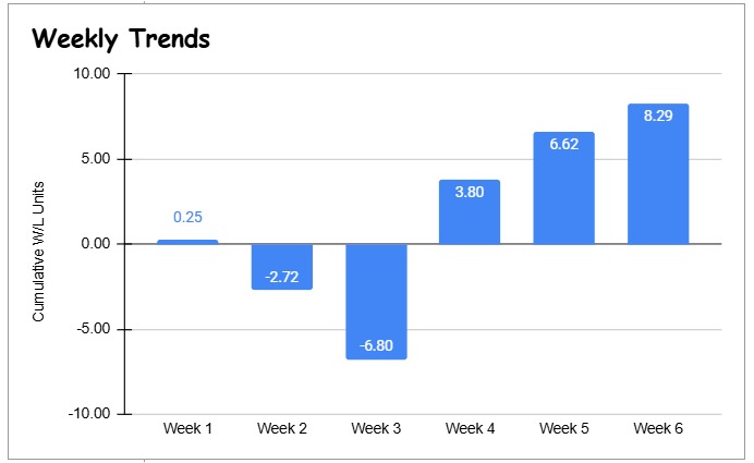 buildaparlay's tweet photo. With NFL Week 6 Sunday upon us - we wanted to take a moment to share our NFL results so far. 

Picture 1 has our performance broken out by type of play/odds. 

Picture 2 has our cumulative results by week (huge jump Week 4 as we got more relevant current season data). 

All data, research, & plays can be found for FREE in our Discord (link in bio)