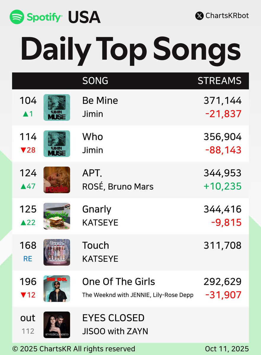 ChartsKRbot's tweet image. #Spotify Daily Top 200 Songs USA (Oct 11, 2025)

#HUNTRX #SajaBoys #Rumi #KATSEYE #TWICE #Jimin #ROSÉ #JENNIE #JISOO

Do not re-upload, copy, or edit