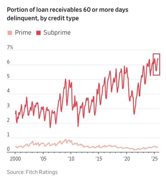 📉KOBEISSI: "Insolvenze sui prestiti auto in aumento: si profila una crisi del debito negli Stati Uniti?"