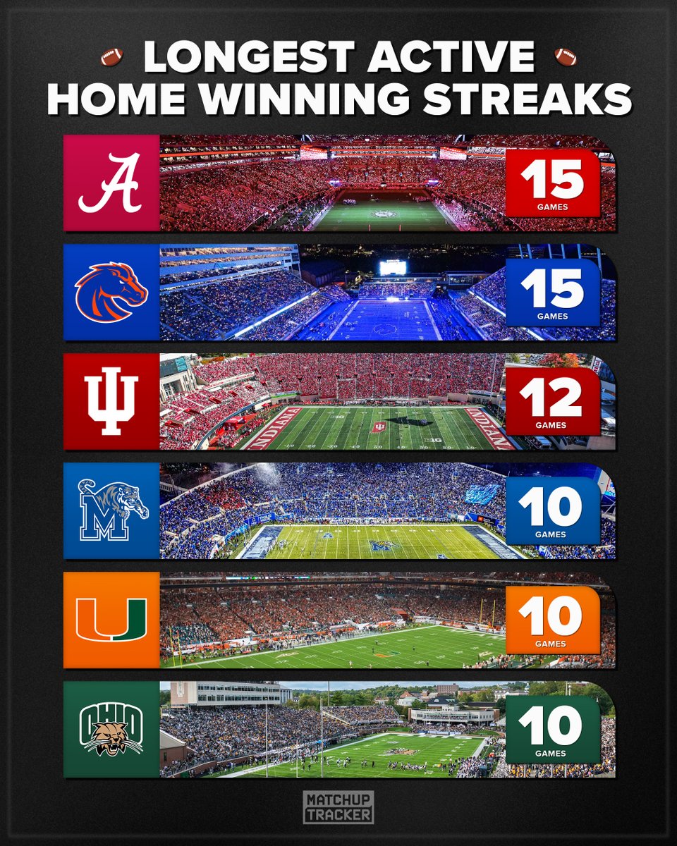 Longest Active Home Winning Streaks 🏟️