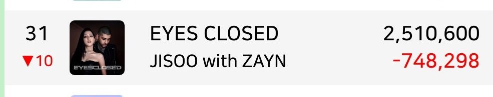 misskoreaJisoo's tweet image. EYES CLOSED de #JISOO y Zayn está en el puesto 31 en la lista global de Spotify con 2.510.600 reproducciones.

STREAMING EMERGENTE 🗣️🗣️