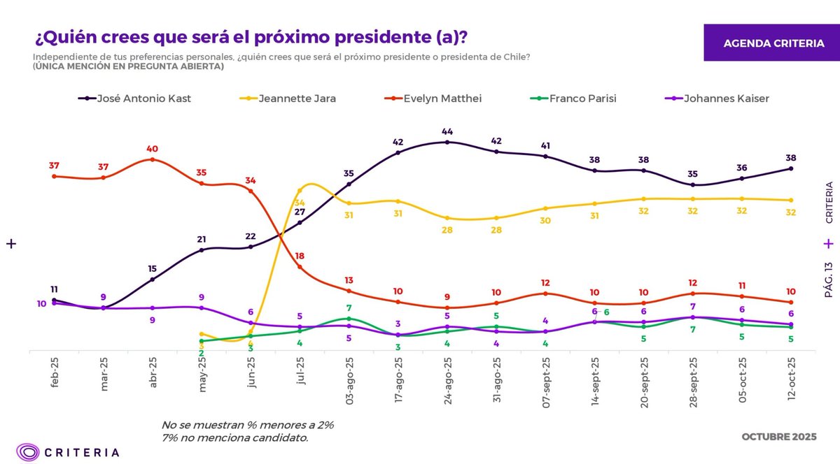 🚨 Encuesta #Criteria: ¿Quién cree usted que será el próximo presidente de Chile? 🇨🇱

🔵 J. Kast: 38% (+2)
🔴 J. Jara: 32% (=)
🟠 E. Matthei: 10% (-1)
⚫️ J. Kaiser: 6% (=)
⚪️ F. Parisi: 5% (=)
❓️ Otros-NS: 9% (=)

#Criteria