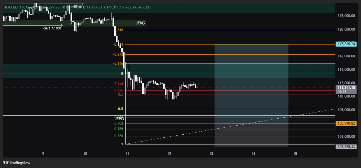 xshemtrading's tweet photo. The discount on the wick.. the iFVG on 1min TF, that IFVG made milliners overnight. If BTC will hold over this area for a time, the longs should be added on the discount zone.

#BTC https://t.co/wuAb5GC7zA