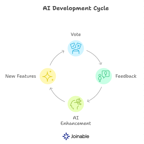 🗳️ Vote.
💬 Feedback.
🏆 Earn points.

Every vote helps train better AI models.
Every feedback makes the system smarter.

Join the movement — vote.joinable.ai